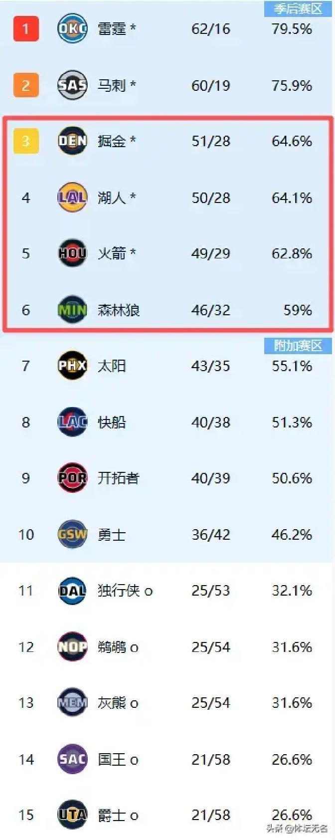 掘金力克开拓者登顶西部第三，季后赛对阵格局