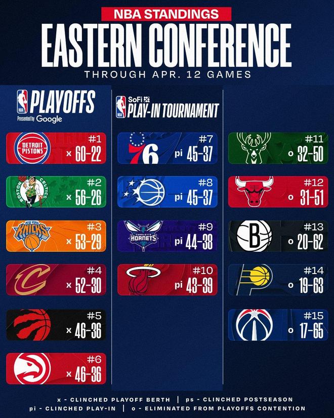 哈登爆发骑士4比1淘汰猛龙